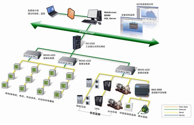 研华idc机房动力环境及能耗计量系统解决方案