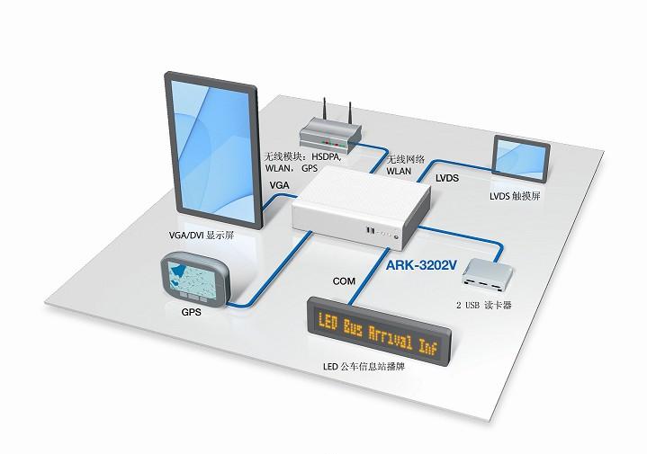 研华嵌入式工控机ARK-3202V在公交售票系统