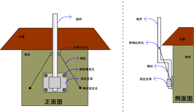 安裝方案( )