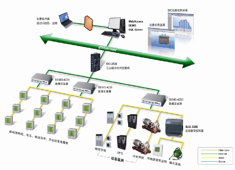 研华idc(互联网数据中心)机房动力环境及能耗计量系统解决方案架构图