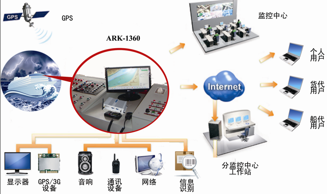 研華嵌入式工控機ark-1360在水上交通監控系統的應用